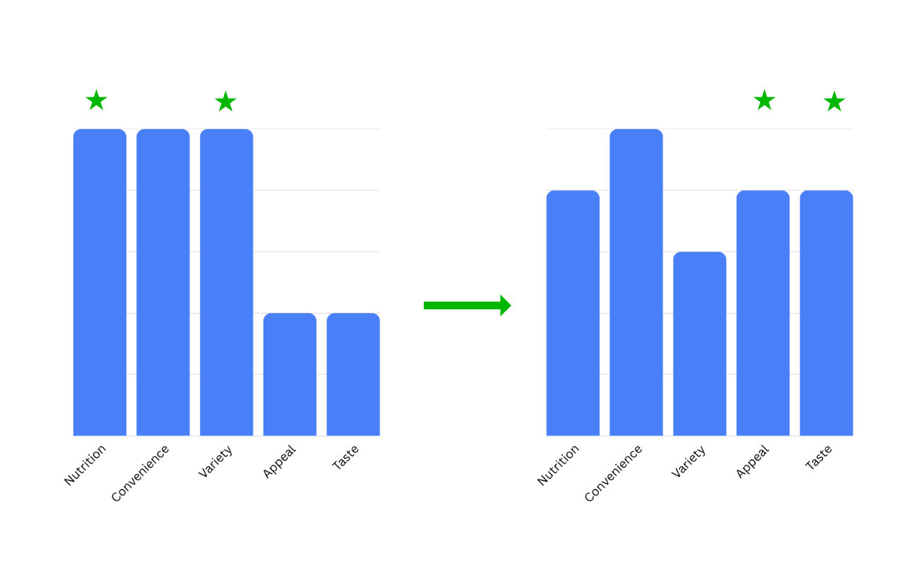 Value bar chart - starts denoting the old focus was on nutrition and variety, and the new focus is on appeal and taste